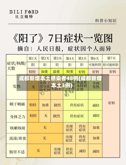 成都新增本土感染者48例(成都新增本土3例)