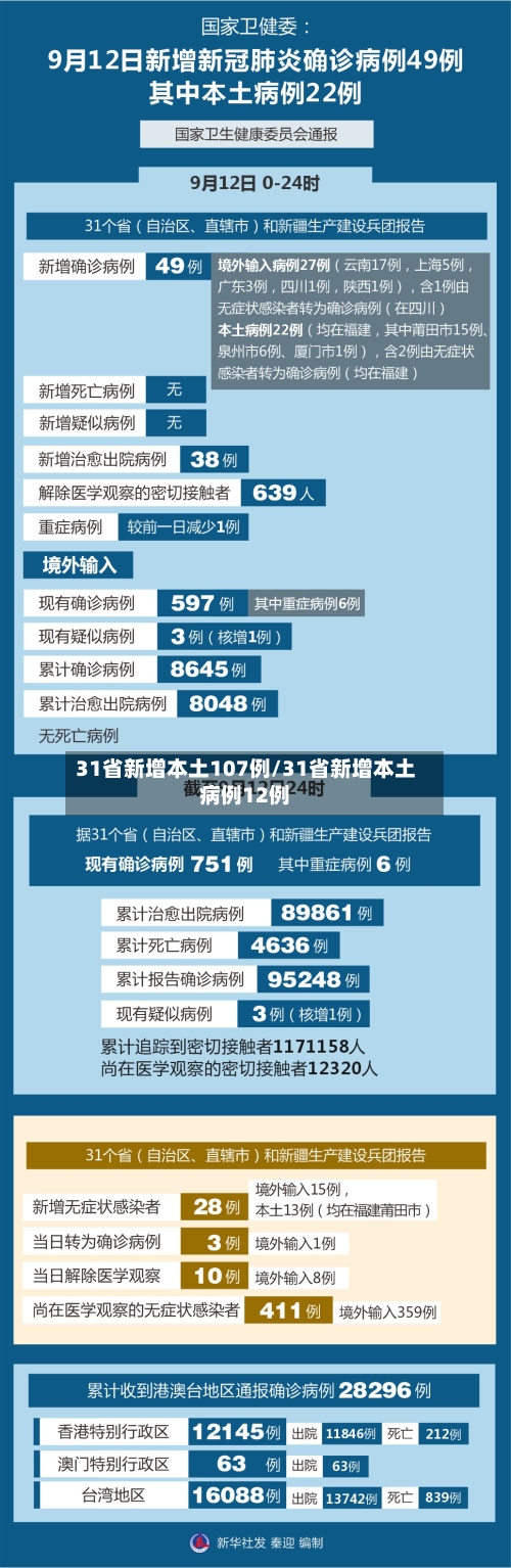 31省新增本土107例/31省新增本土病例12例-第2张图片