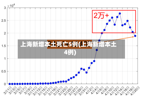 上海新增本土死亡5例(上海新增本土4例)-第2张图片