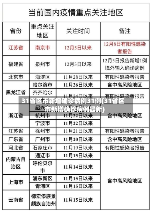 31省区市新增确诊病例31例(31省区市新增确诊病例最新)