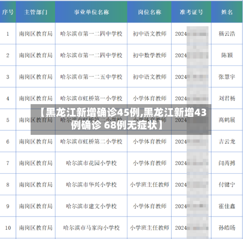 【黑龙江新增确诊45例,黑龙江新增43例确诊 68例无症状】-第2张图片