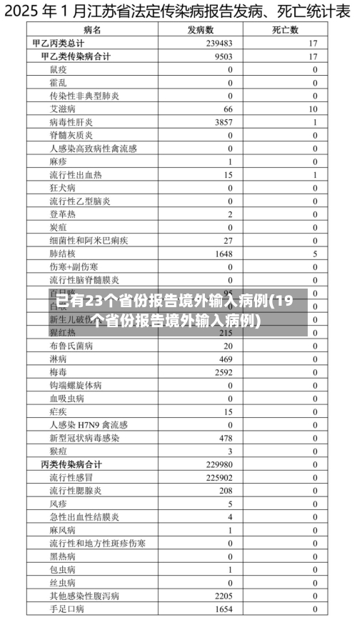 已有23个省份报告境外输入病例(19个省份报告境外输入病例)