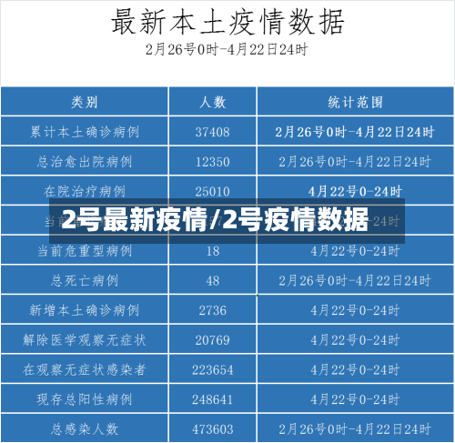 2号最新疫情/2号疫情数据-第2张图片