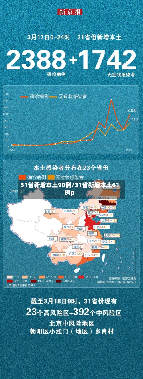 31省新增本土90例/31省新增本土61例p-第2张图片