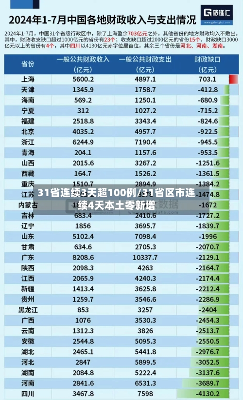 31省连续3天超100例/31省区市连续4天本土零新增