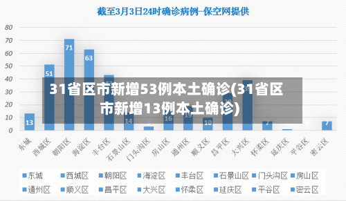 31省区市新增53例本土确诊(31省区市新增13例本土确诊)
