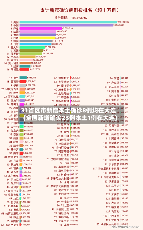 31省区市新增本土确诊8例均在大连(全国新增确诊23例本土1例在大连)