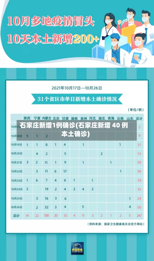 石家庄新增1例确诊(石家庄新增 40 例本土确诊)
