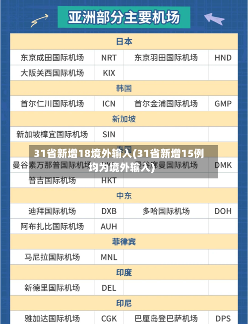 31省新增18境外输入(31省新增15例均为境外输入)