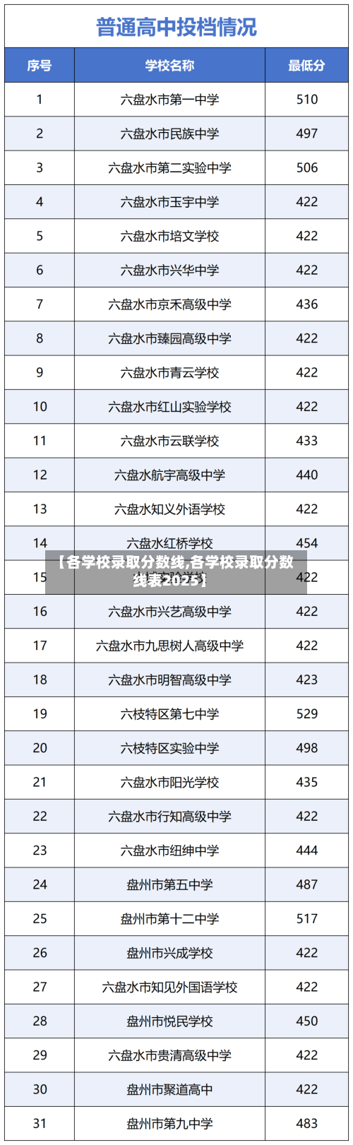 【各学校录取分数线,各学校录取分数线表2025】