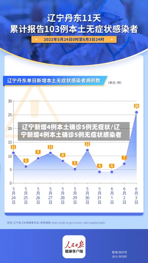 辽宁新增4例本土确诊5例无症状/辽宁新增4例本土确诊5例无症状感染者
