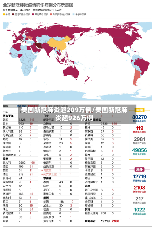 美国新冠肺炎超209万例/美国新冠肺炎超926万例