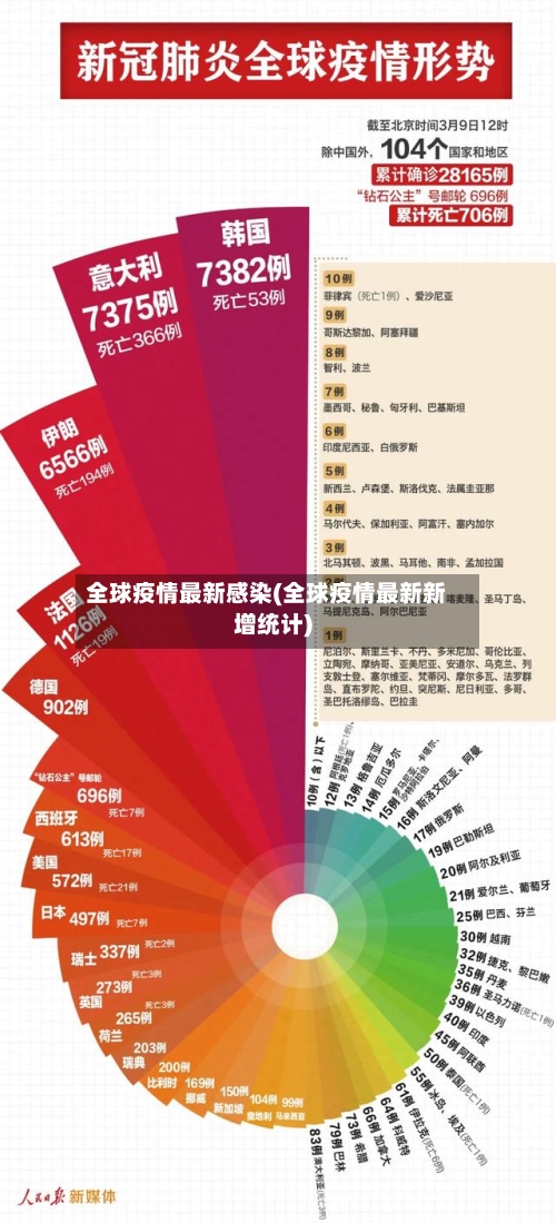 全球疫情最新感染(全球疫情最新新增统计)-第2张图片