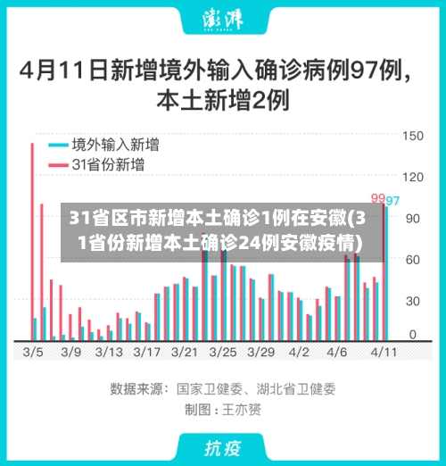31省区市新增本土确诊1例在安徽(31省份新增本土确诊24例安徽疫情)