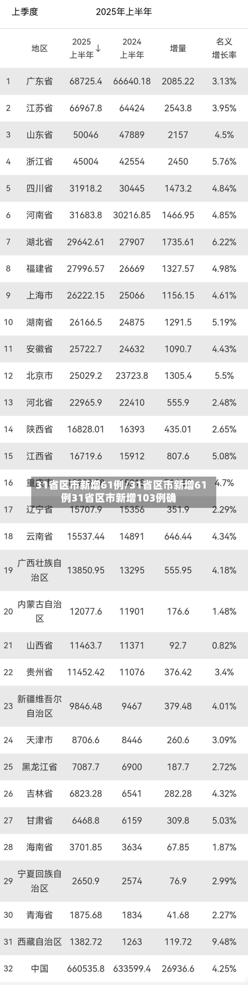 31省区市新增61例/31省区市新增61例31省区市新增103例确-第2张图片