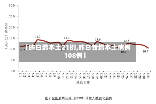 【昨日增本土21例,昨日新增本土病例108例】-第2张图片