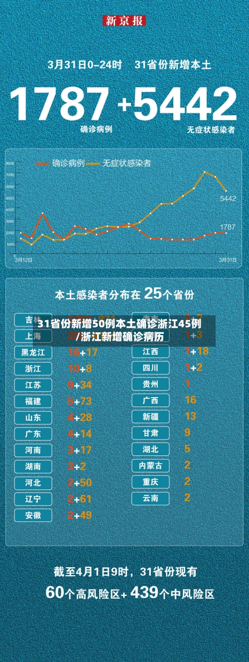 31省份新增50例本土确诊浙江45例/浙江新增确诊病历