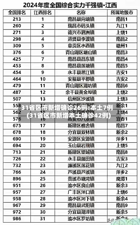 31省区市新增确诊26例:本土7例(31省区市新增本土确诊42例)
