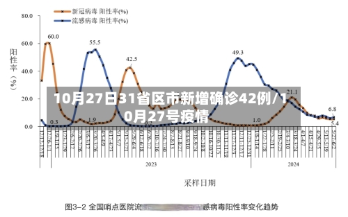 10月27日31省区市新增确诊42例/10月27号疫情-第2张图片