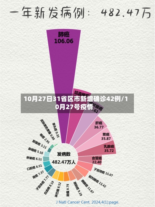 10月27日31省区市新增确诊42例/10月27号疫情