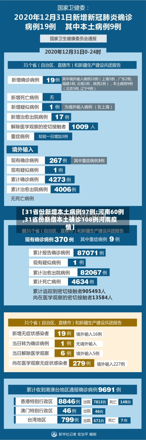 【31省份新增本土病例97例:河南60例,31省份新增本土确诊108例河南疫情】