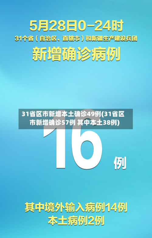 31省区市新增本土确诊49例(31省区市新增确诊57例 其中本土38例)