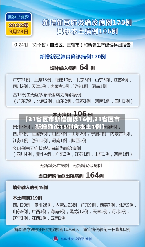 【31省区市新增确诊16例,31省区市新增确诊15例含本土1例】-第2张图片