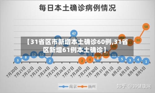【31省区市新增本土确诊60例,31省区新增61例本土确诊】-第2张图片